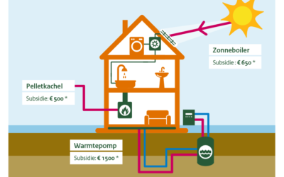 Subsidie voor duurzame energie