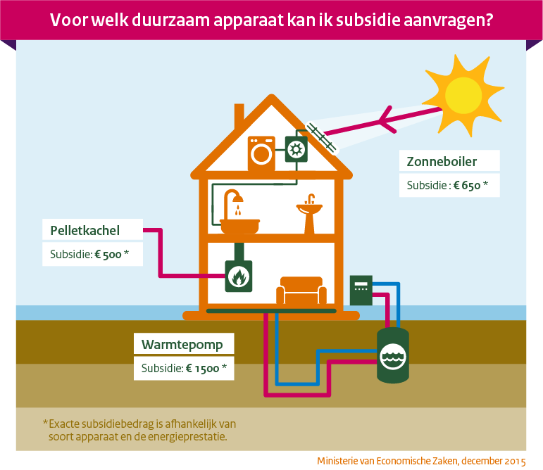 Subsidie voor duurzame energie